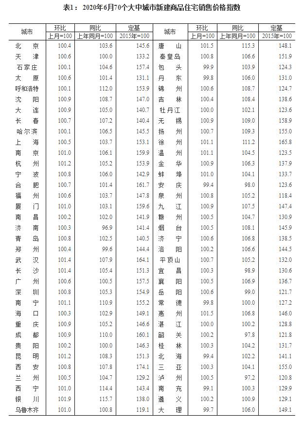 价格|国家统计局：6月70个大中城市房地产运行平稳 价格微涨