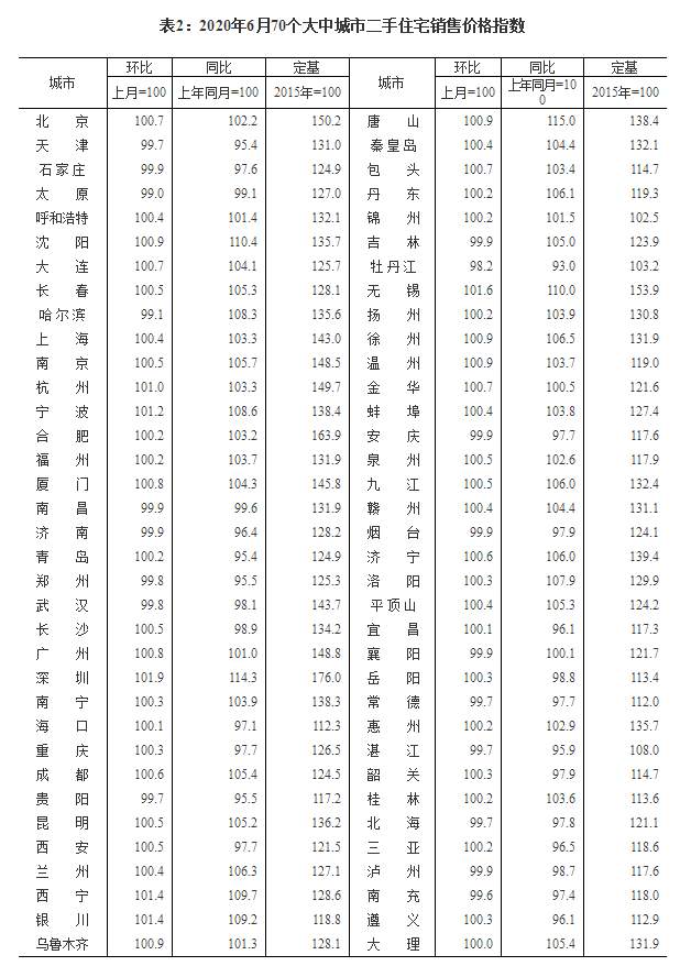 价格|国家统计局：6月70个大中城市房地产运行平稳 价格微涨