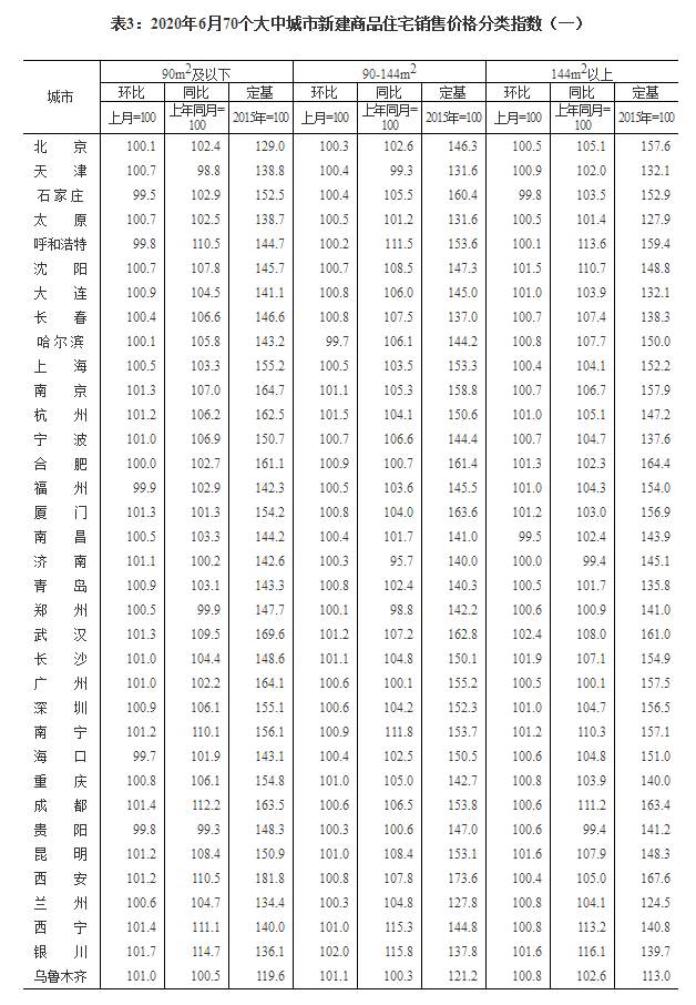 价格|国家统计局：6月70个大中城市房地产运行平稳 价格微涨