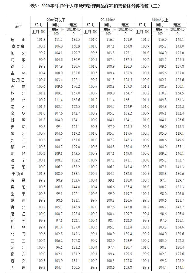 价格|国家统计局：6月70个大中城市房地产运行平稳 价格微涨