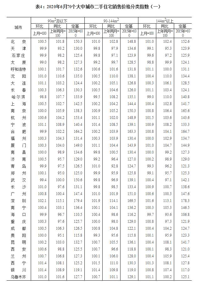 价格|国家统计局：6月70个大中城市房地产运行平稳 价格微涨