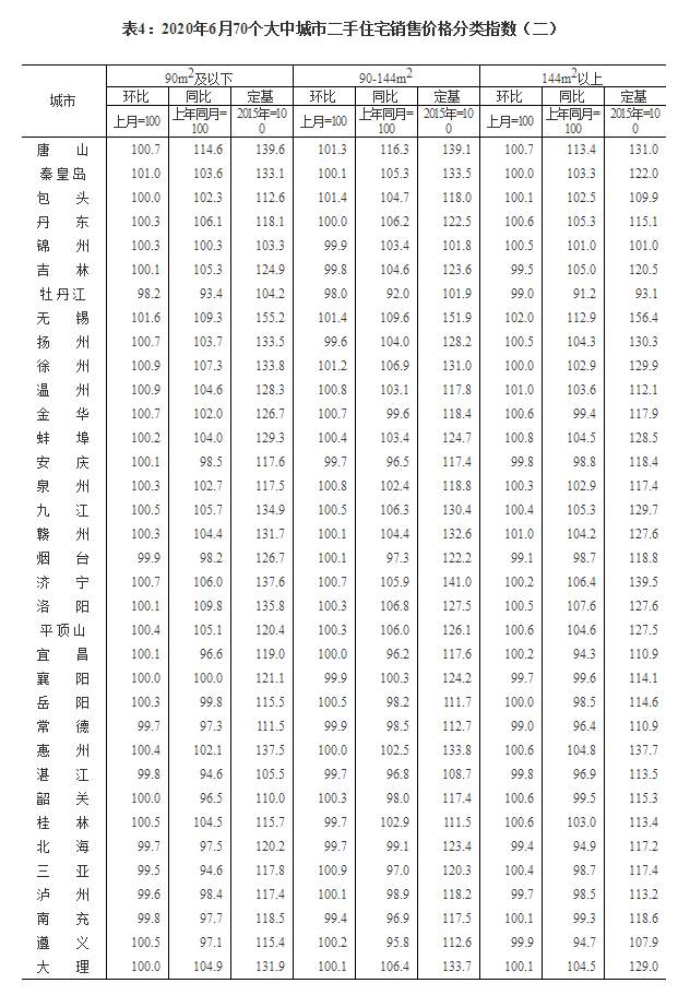 价格|国家统计局：6月70个大中城市房地产运行平稳 价格微涨