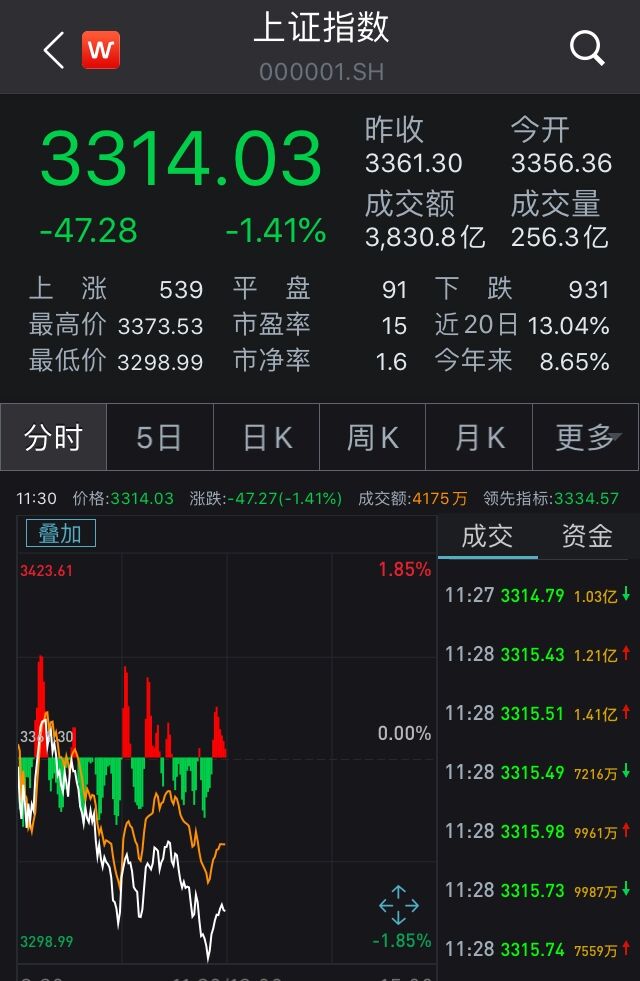 中新经纬|沪指跌1.41%盘中失守3300点 旅游板块集体走低