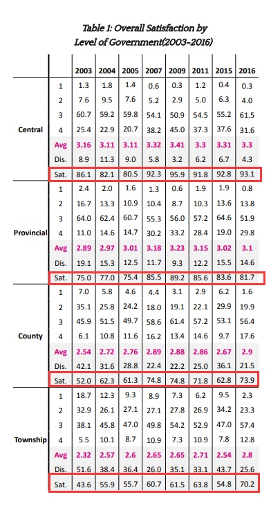 中国|哈佛大学调查报告：中国民众对中央政府的满意度高达93.1%