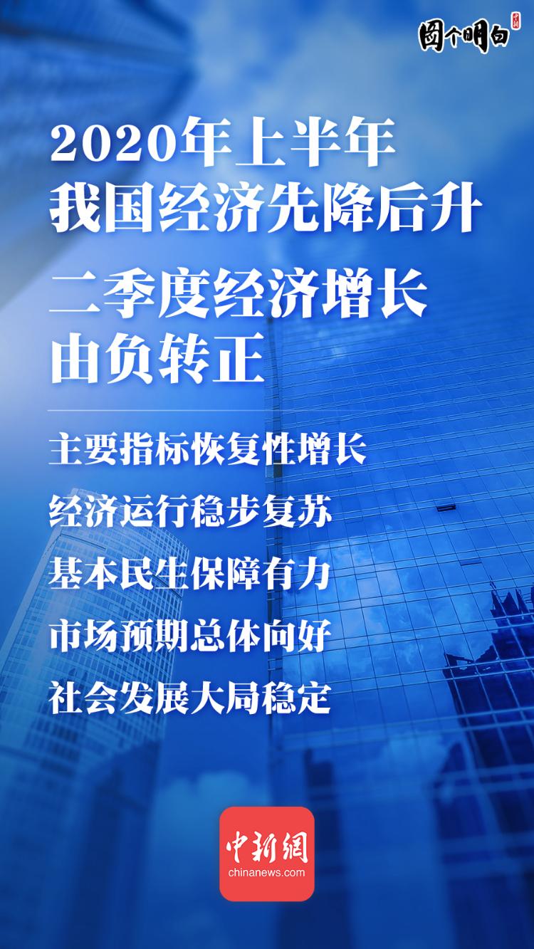 中国新闻网|深蹲后起跳！中国经济为什么能V反弹？下半年怎么走？