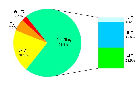 中国新闻网|上半年337个地级及以上城市空气优良天数比例为85.0%