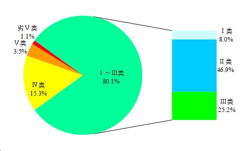 中国新闻网|上半年337个地级及以上城市空气优良天数比例为85.0%