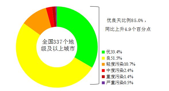 中国新闻网|上半年337个地级及以上城市空气优良天数比例为85.0%