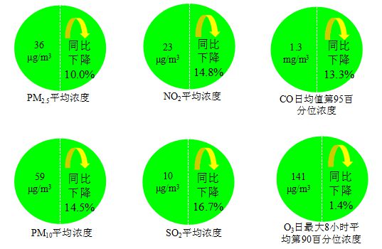 中国新闻网|上半年337个地级及以上城市空气优良天数比例为85.0%