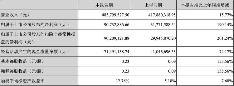 大众报业·海报新闻|财鑫闻丨山东上市公司晒“中考”成绩单：英科医疗半年赚21亿 成年内首个10倍大牛股！