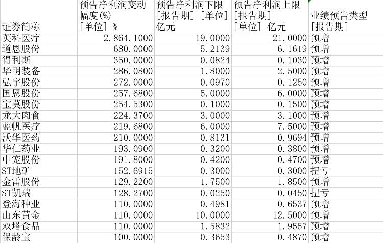 大众报业·海报新闻|财鑫闻丨山东上市公司晒“中考”成绩单：英科医疗半年赚21亿 成年内首个10倍大牛股！