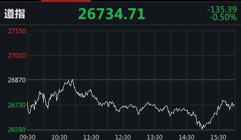 中新经纬|美股收跌道指终结“四连涨” 趣头条跌超23%