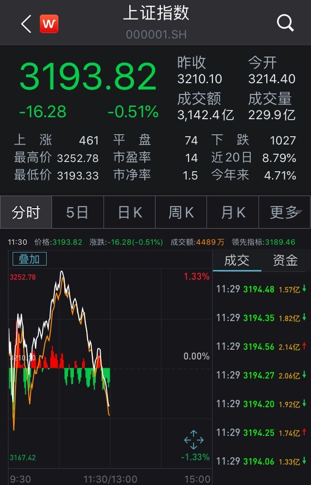 中新经纬|A股冲高回落：沪指失守3200点，军工股逆市活跃