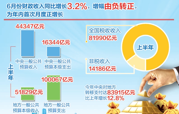 中国经济网|6月份全国财政收入增幅转正 年内首次实现月度正增长