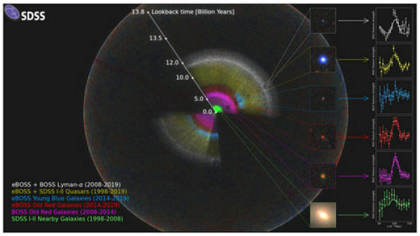 eBOSS|我国科学家从星系巡天获得迄今最强暗能量观测证据