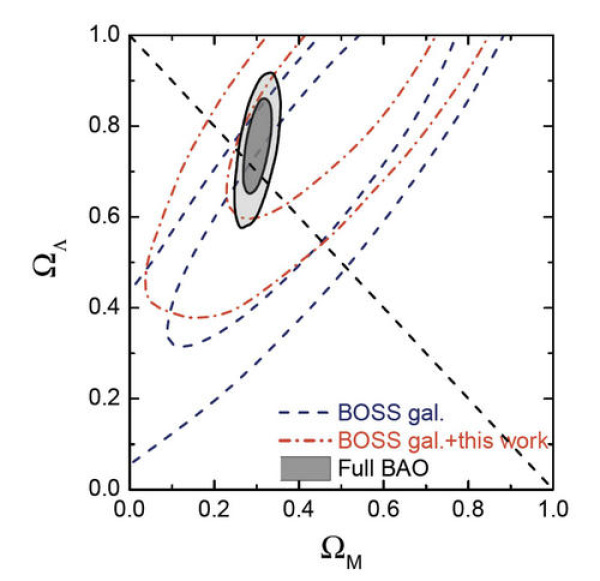 eBOSS|我国科学家从星系巡天获得迄今最强暗能量观测证据