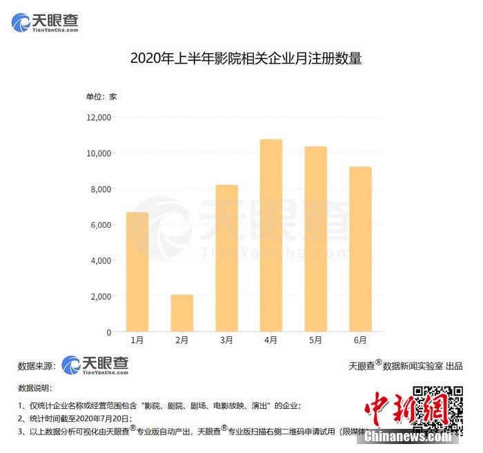 中国新闻网|天眼查数据显示我国今年新增影院相关企业超4.7万家