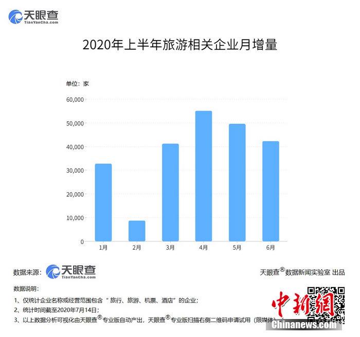 中国新闻网|天眼查数据显示上半年新增旅游企业近23万家 山东省最多