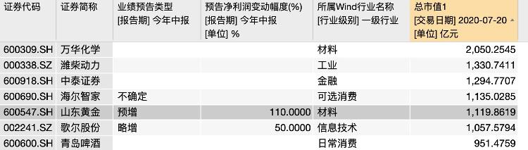 大众报业·海报新闻|财鑫闻｜山东上市鲁企千亿俱乐部又添新，首家2000亿企业“花落”万华化学