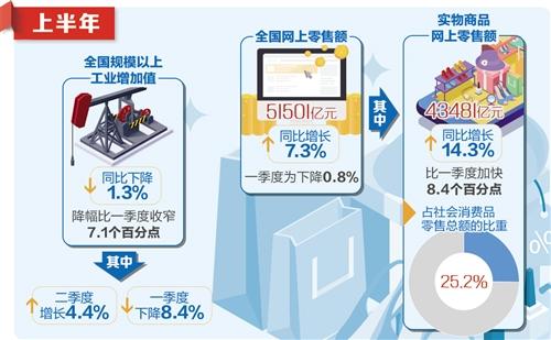 经济日报|疫情考验叠加国外环境多变 3.2%增速是如何实现的？