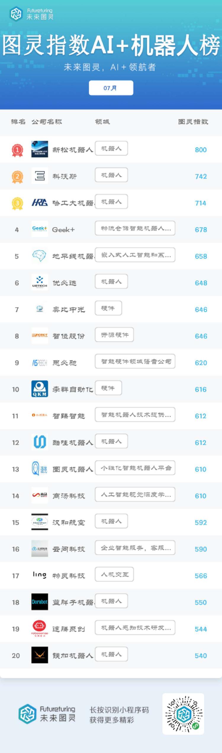 大众报业·海报新闻|未来图灵AI明星企业7月榜单发布 今日头条、搜狗冲入前十位次