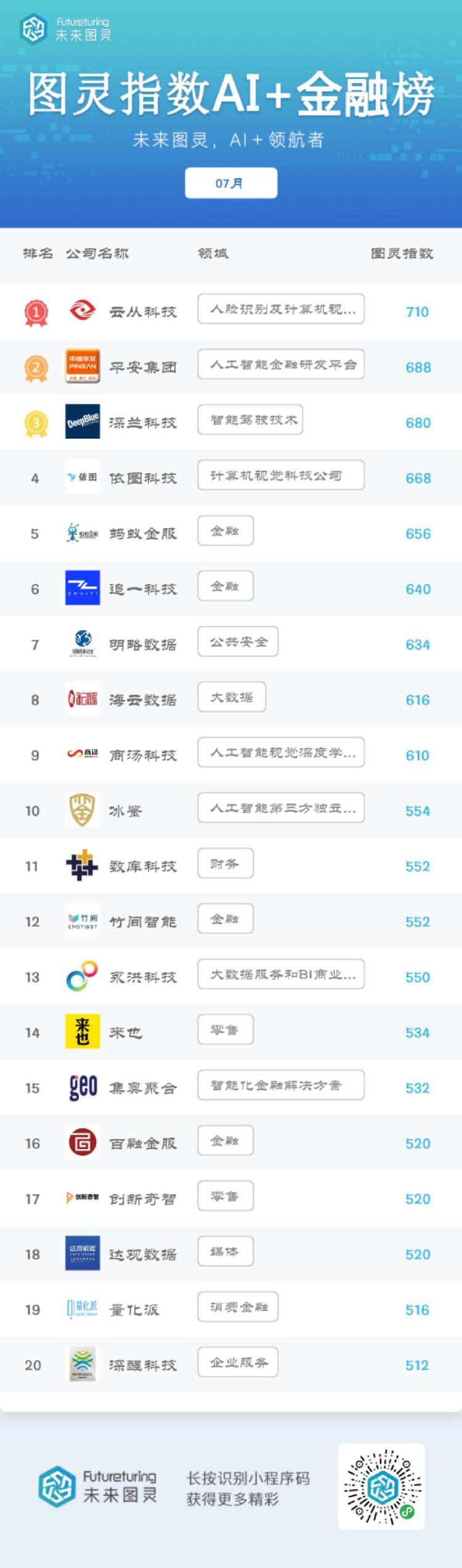 大众报业·海报新闻|未来图灵AI明星企业7月榜单发布 今日头条、搜狗冲入前十位次