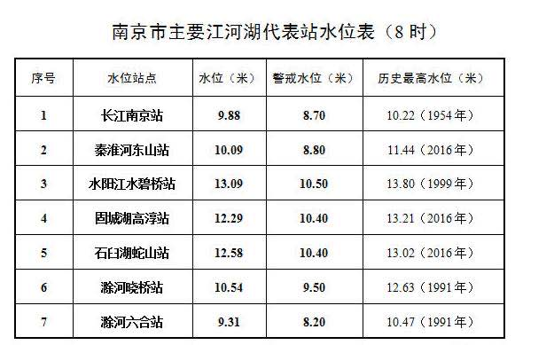 【】长江南京段23日最新水情：水位已降到10米以下