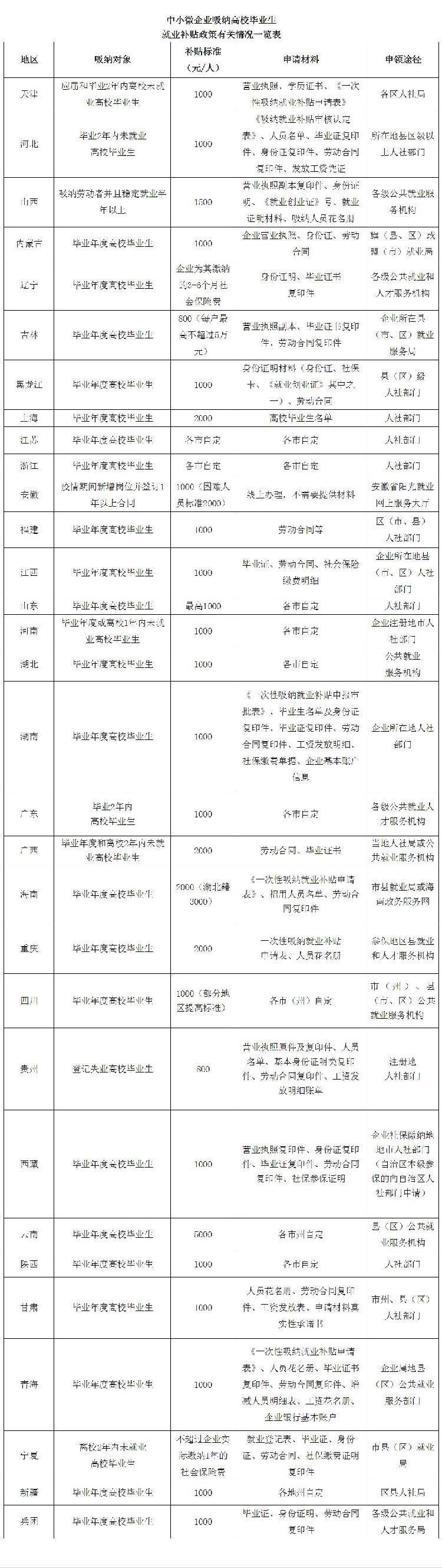 经济日报客户端|@吸纳2020届高校毕业生的中小微企业 这里有一笔补贴可申领