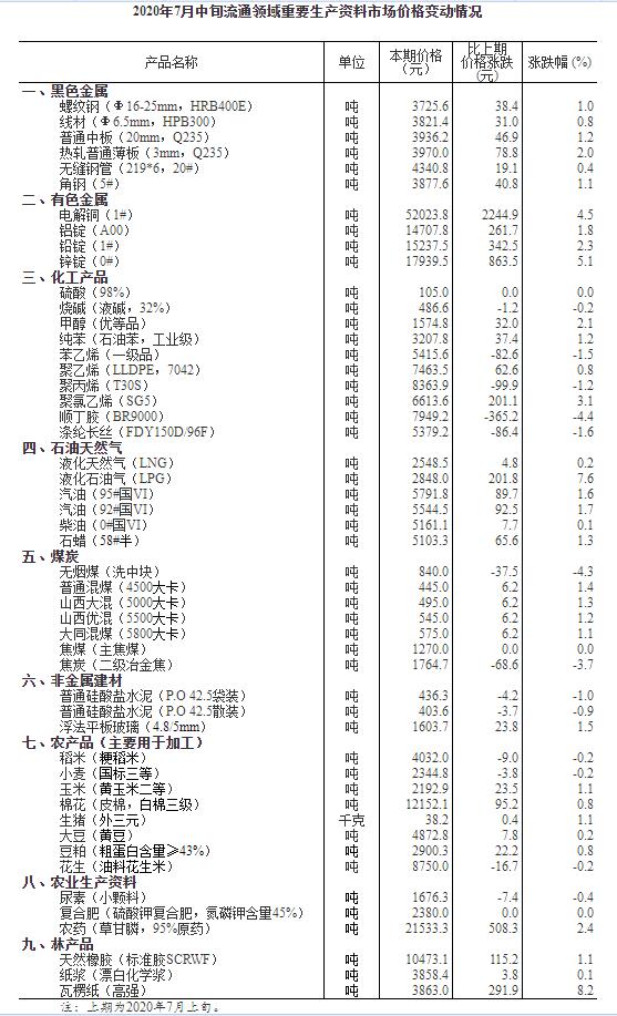 中新经纬|国家统计局：7月中旬生猪每公斤报价38.2元 较上旬涨1.1%