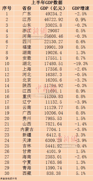 【】上半年GDP、居民收入榜出炉 疫情之下有哪些变化？