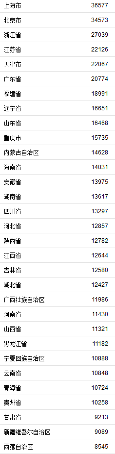 【】上半年GDP、居民收入榜出炉 疫情之下有哪些变化？