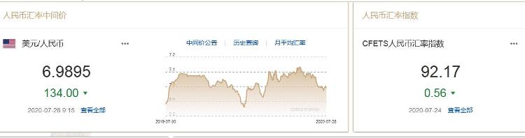 中新经纬|人民币中间价28日再收复7关口 离岸人民币大幅反弹