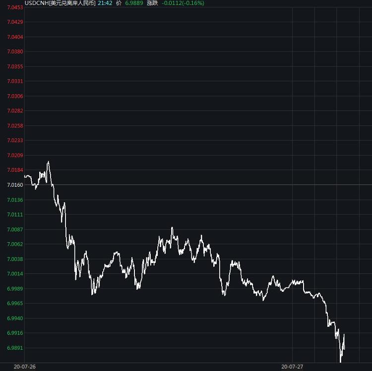 中新经纬|人民币中间价28日再收复7关口 离岸人民币大幅反弹