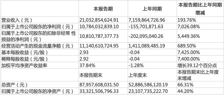 【】财鑫闻丨猪企中报业绩“飞起”：牧原股份半年赚百亿，唐人神净利增8倍……