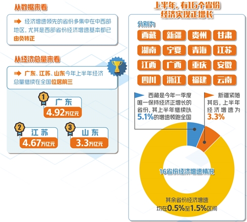 经济日报-中国经济网|多地陆续发布上半年经济运行成绩 各地经济稳步复苏态势明显