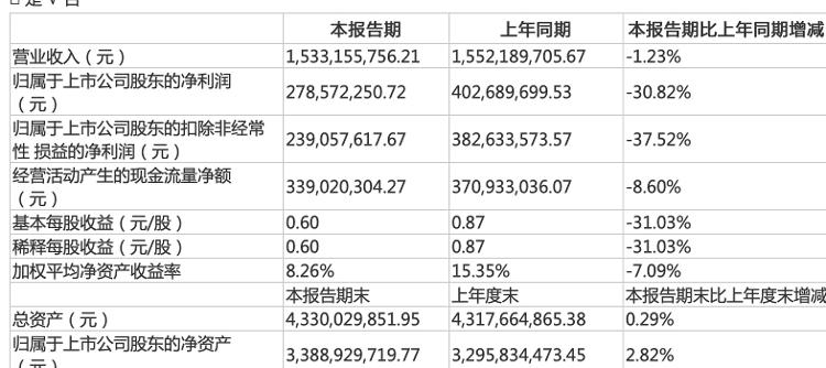 大众报业·海报新闻|财鑫闻丨今年“鸡毛”飞不动了！山东鸡企三巨头上半年利润普跌，最高下滑超七成