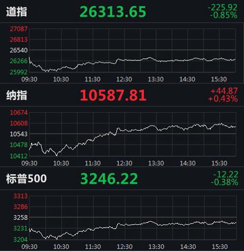 【】美国二季度GDP跌幅创纪录！道指跌逾220点