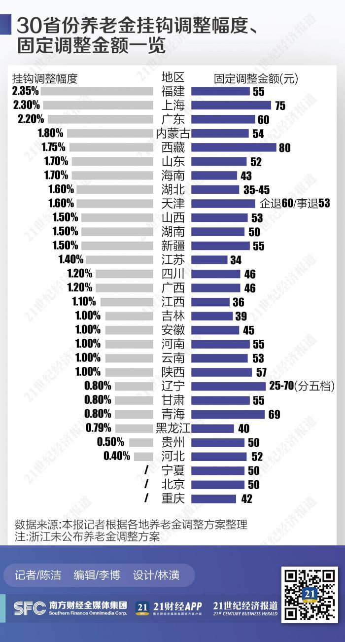 中新经纬|定额调整最高80元，30省份养老金调整方案出炉