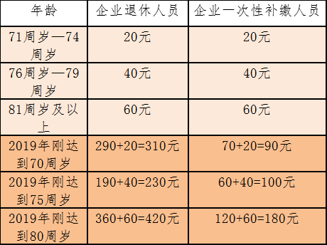 大众报业·海报新闻|济南养老金又涨了！怎么算、怎么查都在这