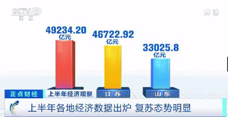 【】31省份上半年GDP出炉：有一个迹象很明显！