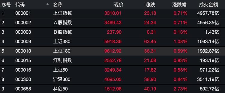 大众报业·海报新闻|财鑫闻丨A股完美实现“七翻身”：7月20个交易日成交量过万亿！8月关注什么？