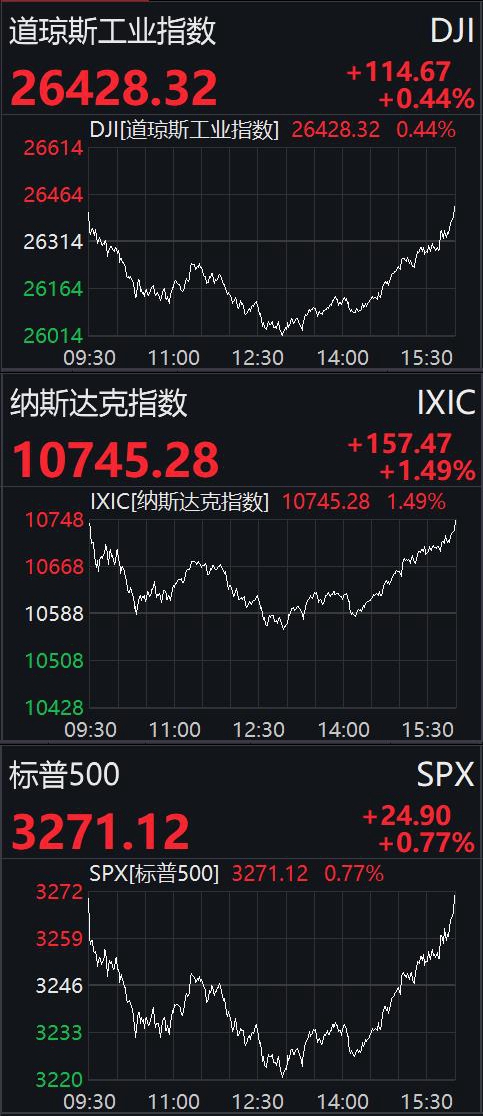 【】美股7月收官：道指累计涨2.38%，苹果股价创历史新高