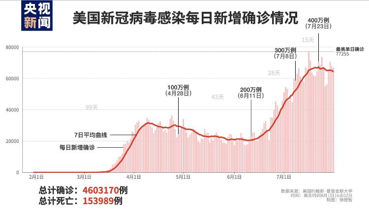 【】美国新冠肺炎确诊病例超460万例