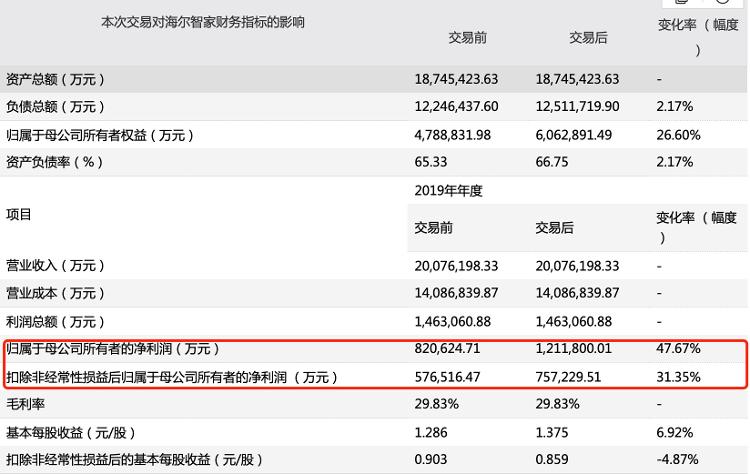 【】财鑫闻丨429亿！海尔智家私有化海尔电器方案出炉，海尔智家净利提升超四成