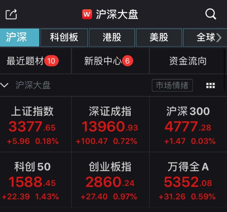 板块|A股三大股指收红：沪指连升四日 半导体板块掀涨停潮