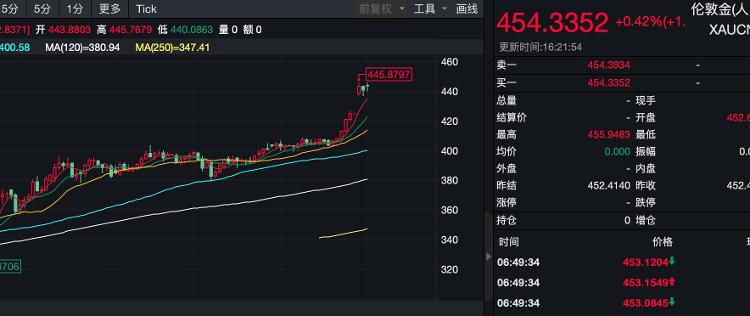 黄金破$2050，银价上涨7%！机构：黄金天空只剩下两朵云了