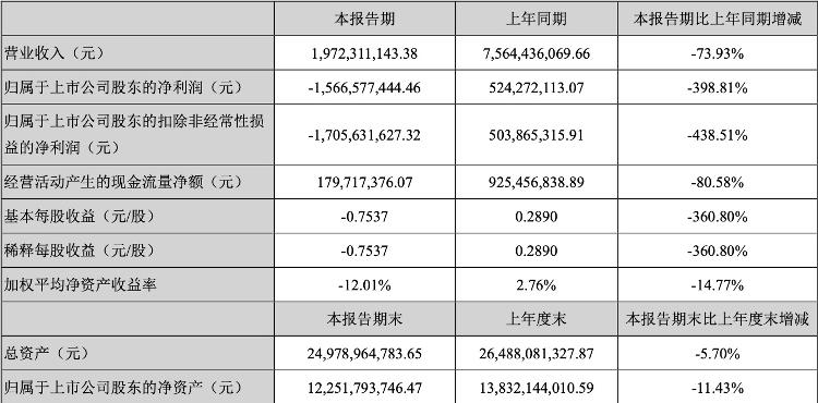 万达电影上半年亏损15亿元，自救样式多多！今年如果继续亏损，明年可能“披星戴帽”