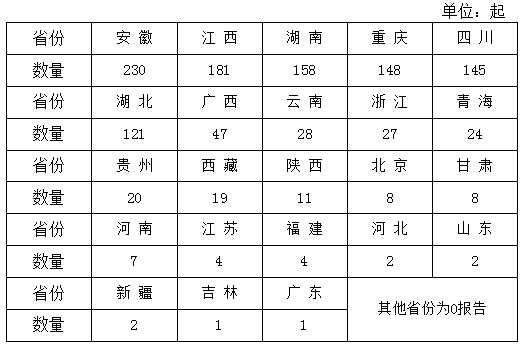 自然资源部微信公众号|8月份仍处于地质灾害高发期 这些地方需重点防范