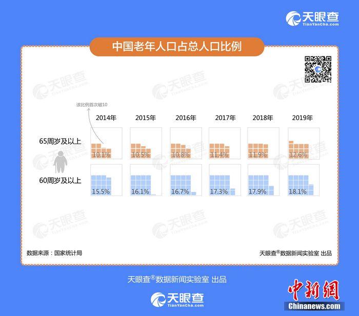 中国新闻网|天眼查数据显示国内养老相关企业10年间翻13倍