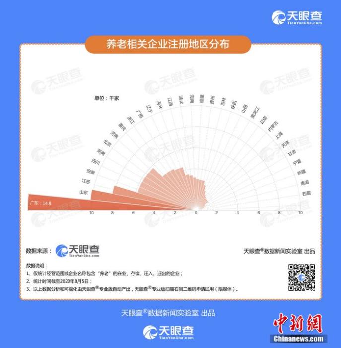 中国新闻网|天眼查数据显示国内养老相关企业10年间翻13倍